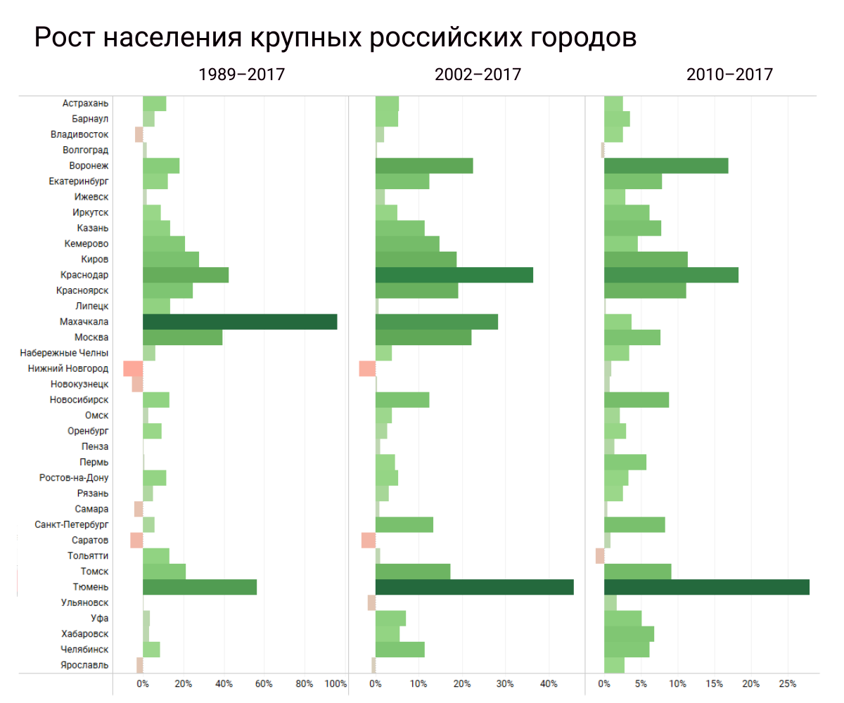 Рост крупных российских городов 1989, 2002, 2010, 2017