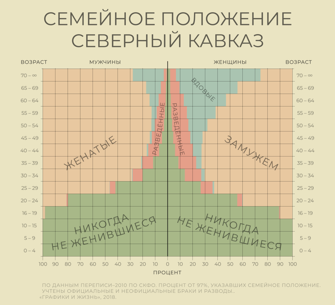 Семей процент. Процент одиноких женщин в России. Соотношение мужчин и женщин по возрастам. Статистика мужчин и женщин в России по возрастам. Количество женатых мужчин в России.