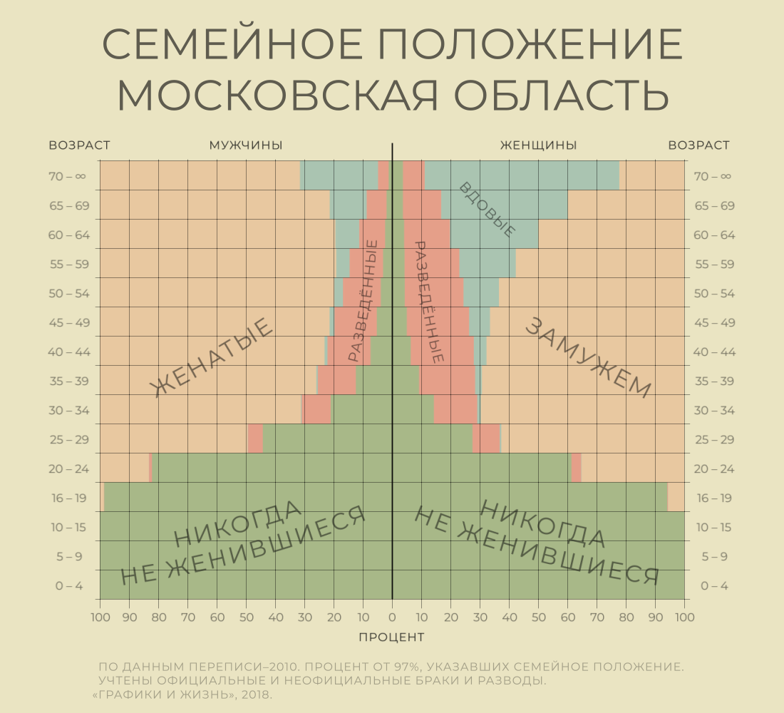 Количество незамужних, разведенных и холостых мужчин и женщин по возрастам. Московская область