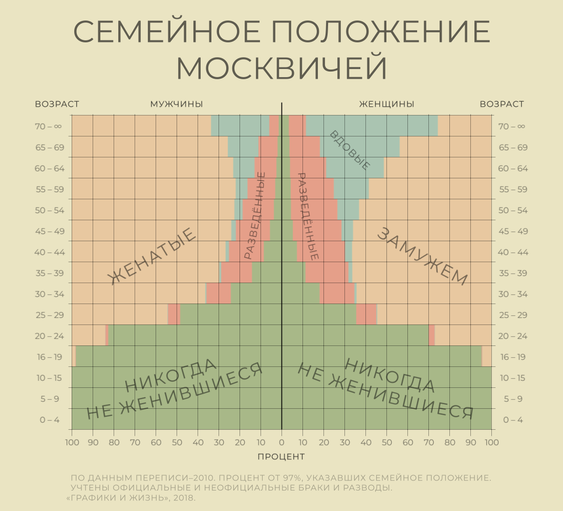 Количество незамужних, разведенных и холостых мужчин и женщин по возрастам. Москва