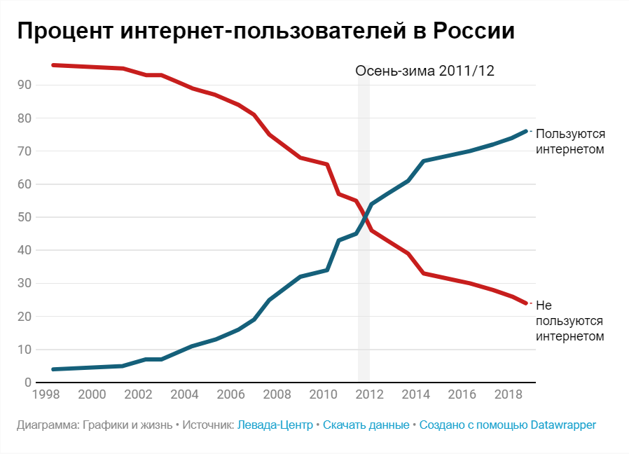 статистика количество пользователей рунета