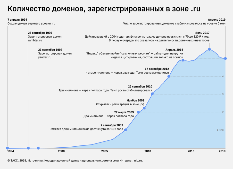 статистика число доменов в рунете