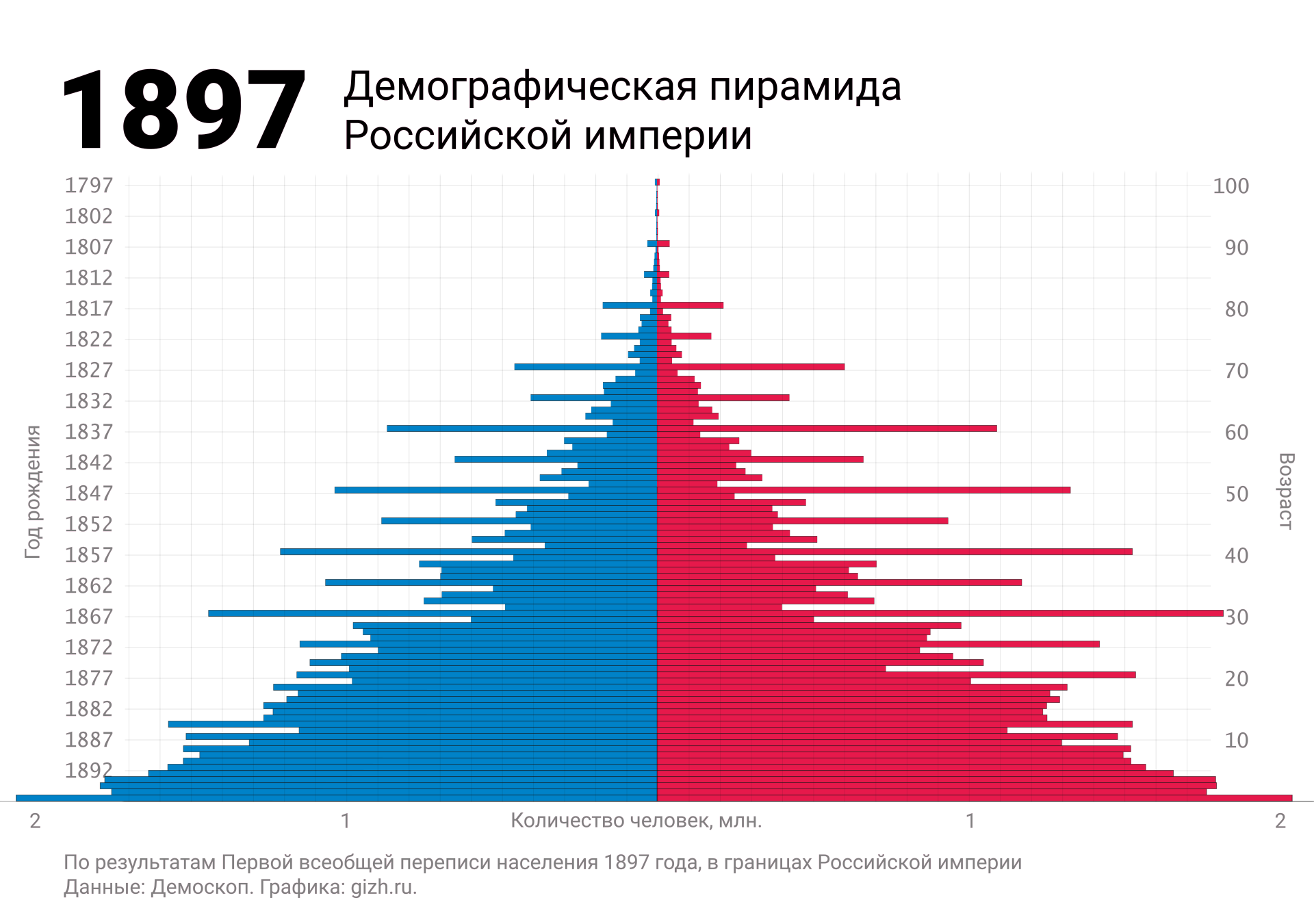 Демографическая (половозрастная) пирамида России по первой переписи 1897
