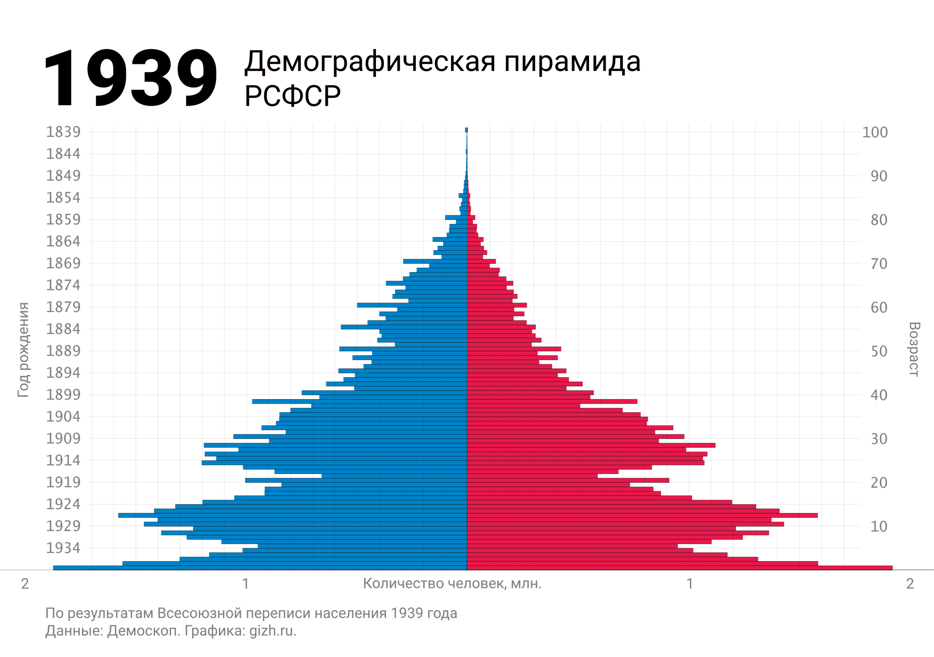 Демографическая (половозрастная) пирамида России (СССР, РСФСР) по переписи 1939