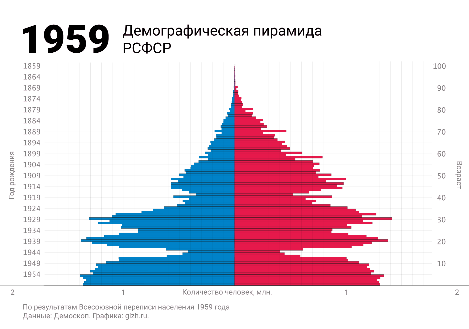 Демографическая (половозрастная) пирамида России (СССР, РСФСР) по переписи 1959