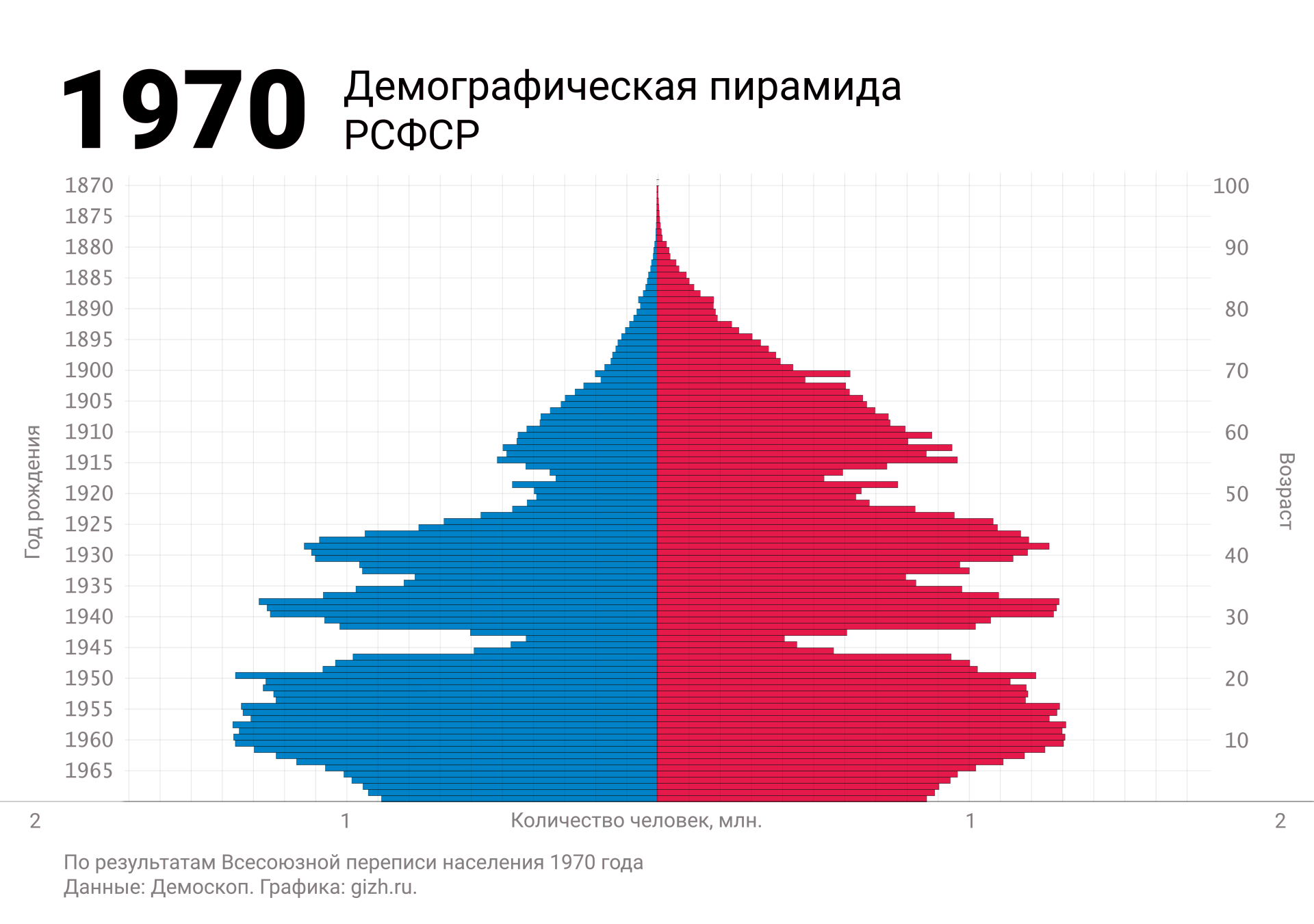Демографическая (половозрастная) пирамида России (СССР, РСФСР) по переписи 1970