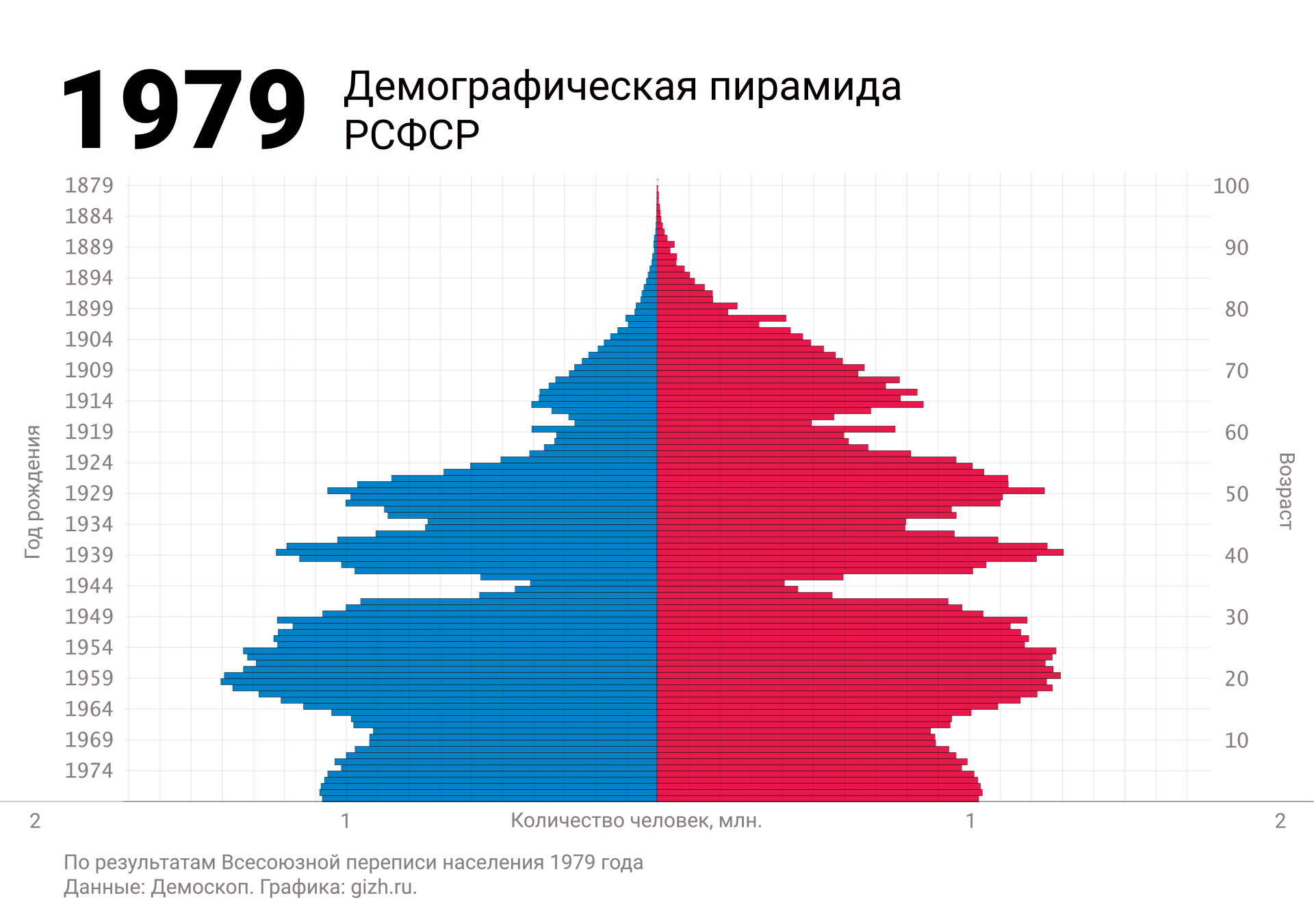 Демографическая (половозрастная) пирамида России (СССР, РСФСР) по переписи 1979