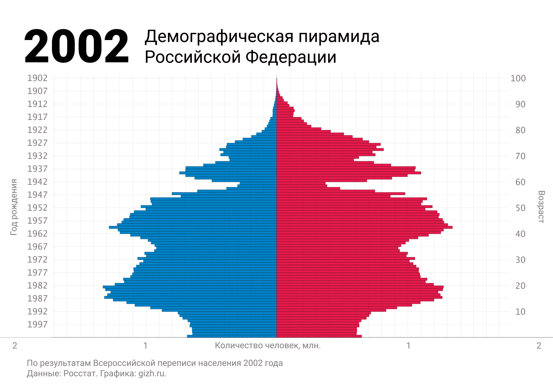 Демографическая (половозрастная) пирамида России по переписи 2002