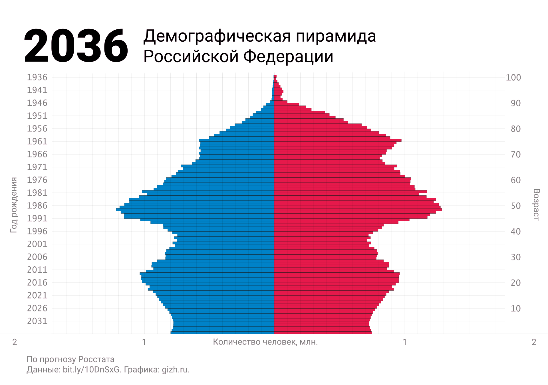 Труд всем демография