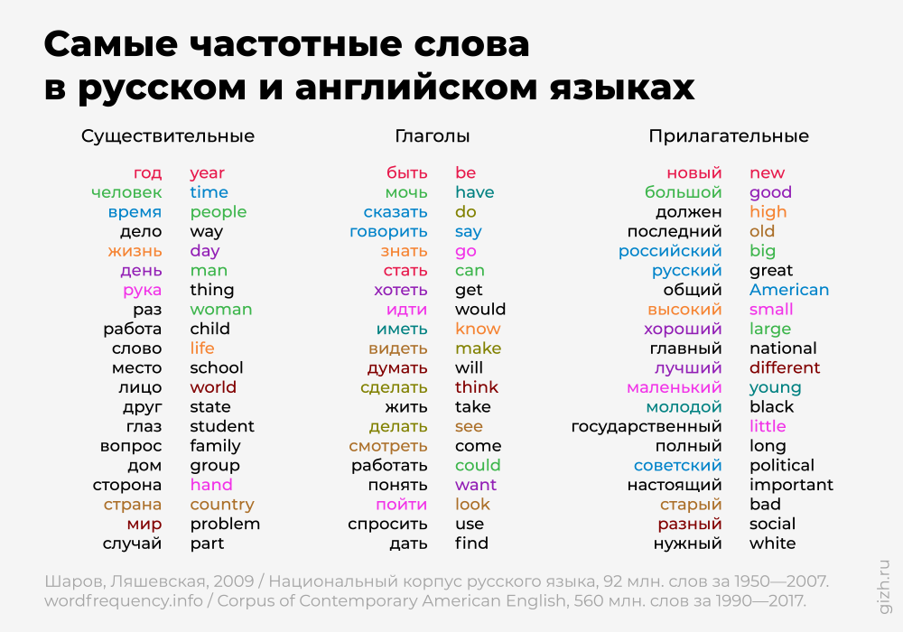 Частотность слов в русском и английском языках (самые частые существительные, прилагательные и глаголы)