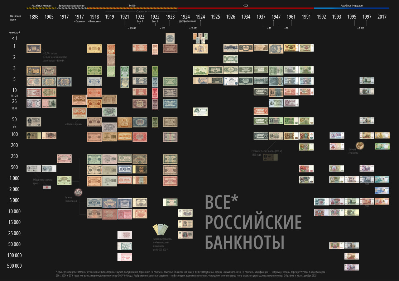 Все российские купюры 1898—2016. Инфографика