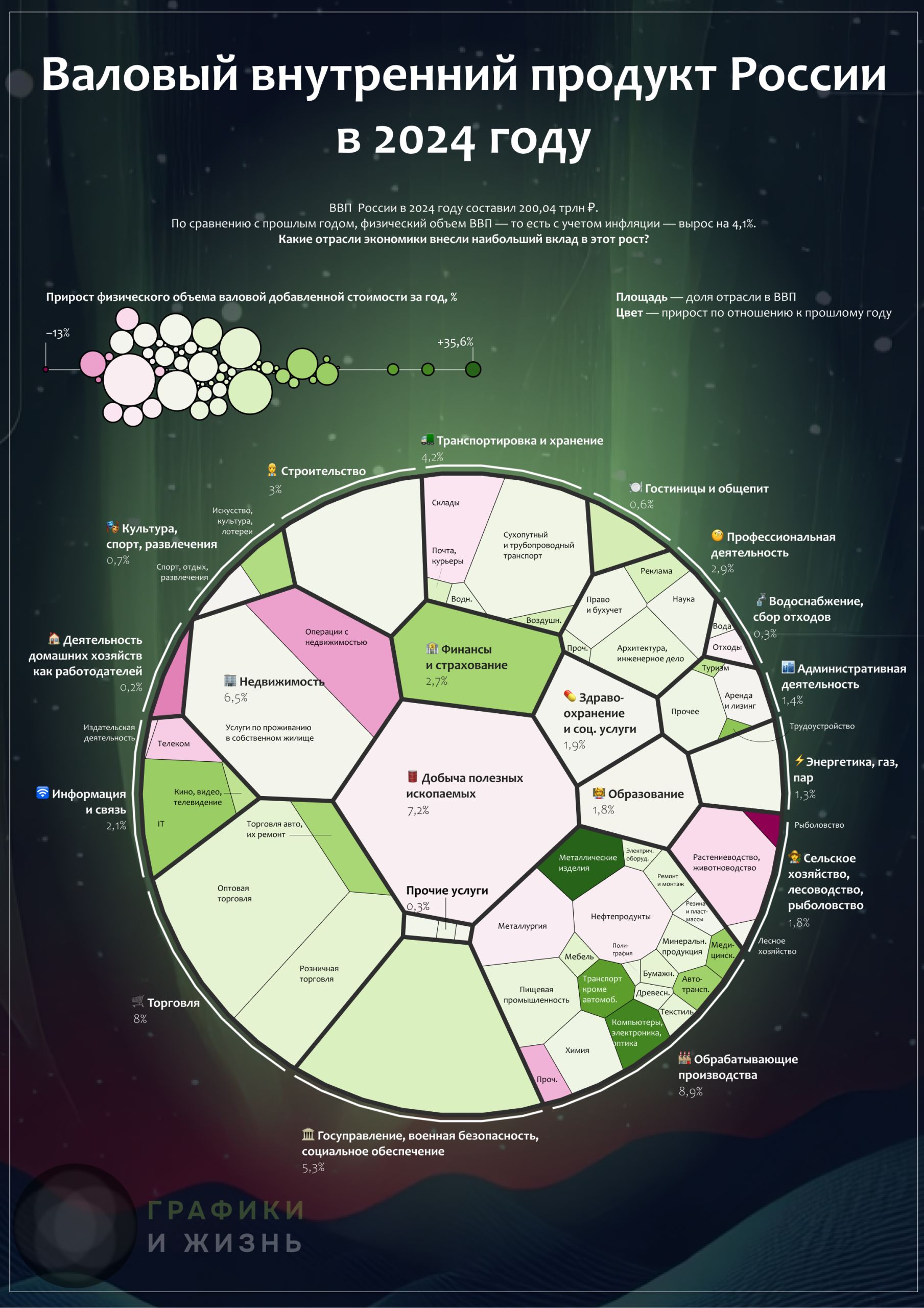Диаграмма Вороного: ВВП России, структура и динамика в 2024 году