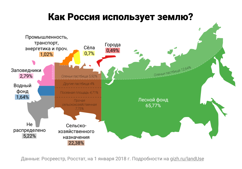 Статистика землепользования России