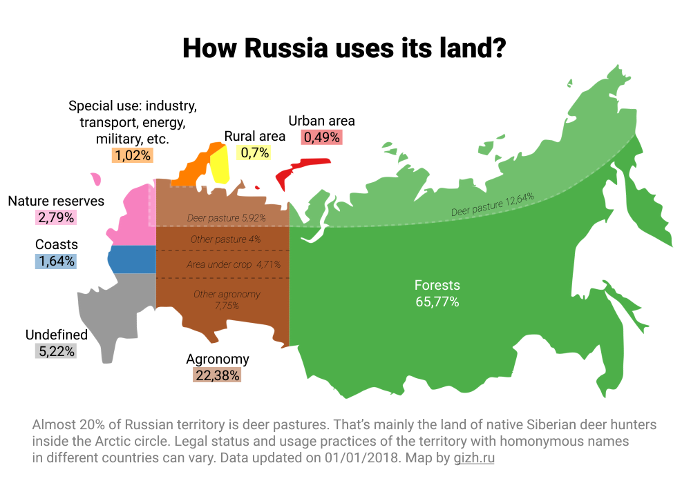 How Russia Uses Its Land