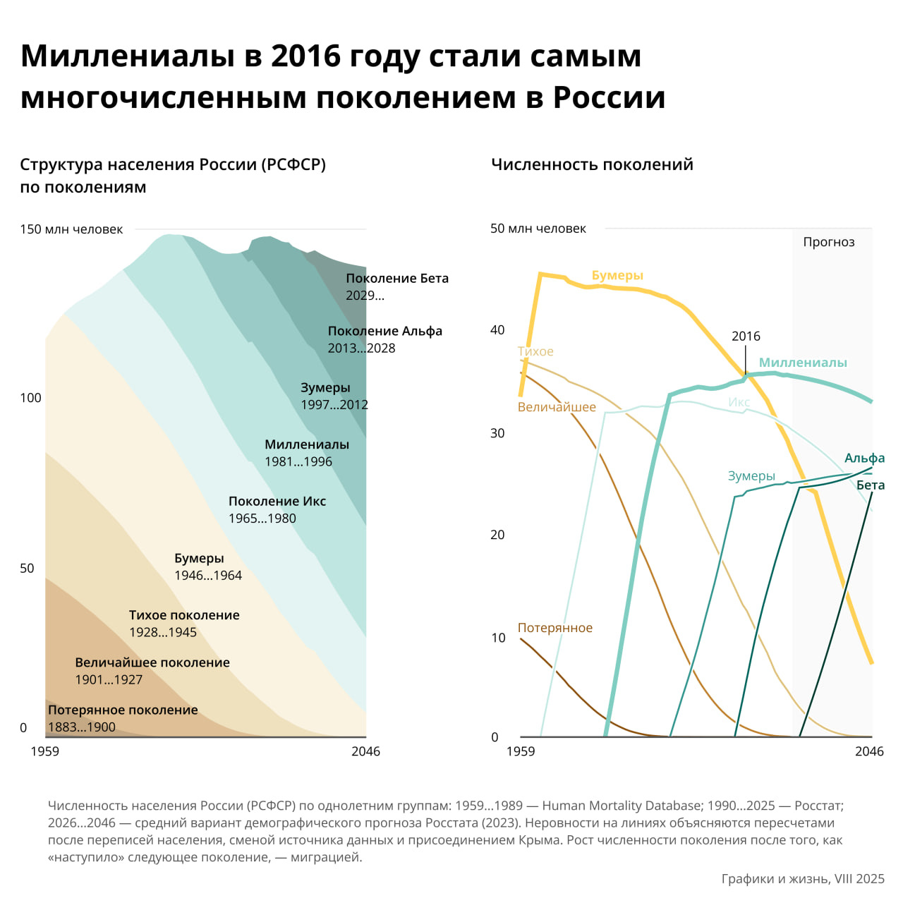 Доля бумеров, иксеров, миллениалов, альфа и других поколений