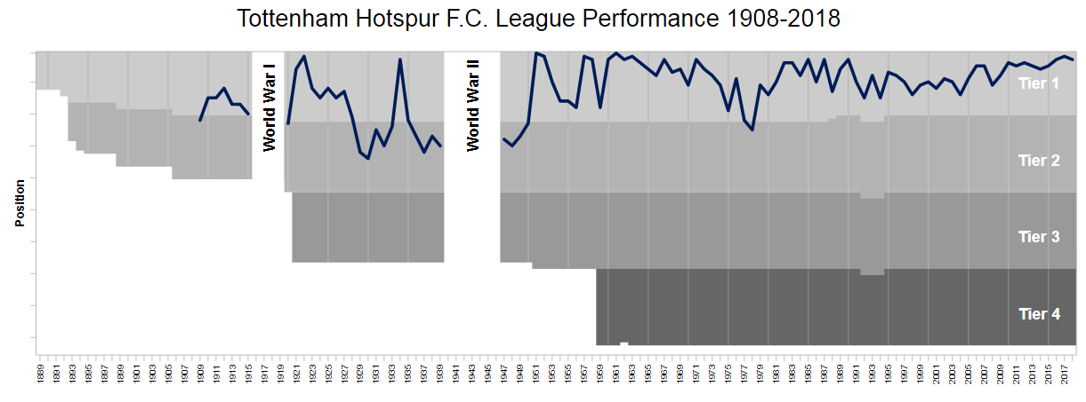 Tottenham FC history